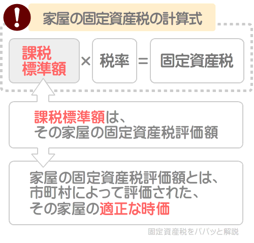 ガレージの固定資産税は、そのガレージの固定資産税評価額を課税標準額として税額を計算する