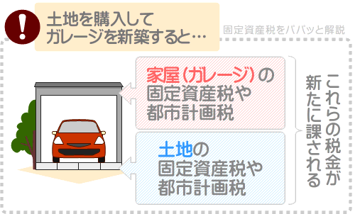 新たに土地を購入してガレージを新築した場合は、ガレージと土地にそれぞれ固定資産税や都市計画税が課される