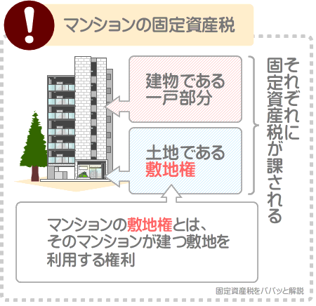マンションの一戸を所有すると、建物である一戸部分と、土地である敷地権を所有し、それぞれに固定資産税が課される